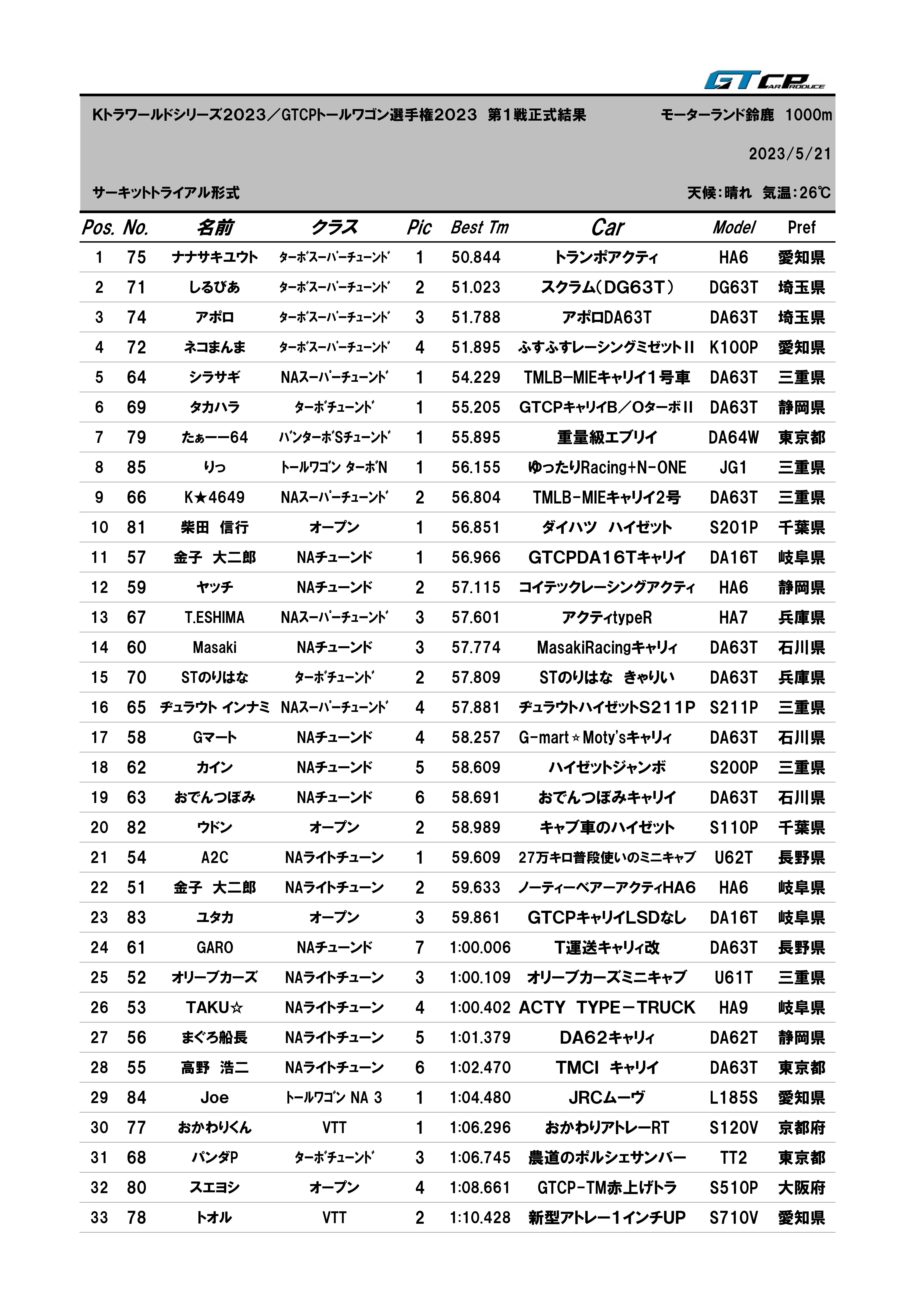 リザルト KTWS2023Rd1.jpg